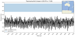 Transport through the Tasmania-Ant Transect