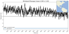 Transport through the Windward Passage Transect