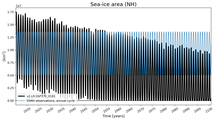 Running mean of NH Sea-ice area