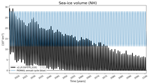 Running mean of NH Sea-ice volume