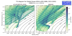 Regional mean of T-S diagram for Global Ocean 65N to 65S (ANN, 2015-2045)
 -1000.0 m < z < 0.0 m