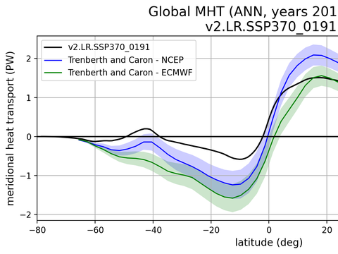 Meridional Heat Transport