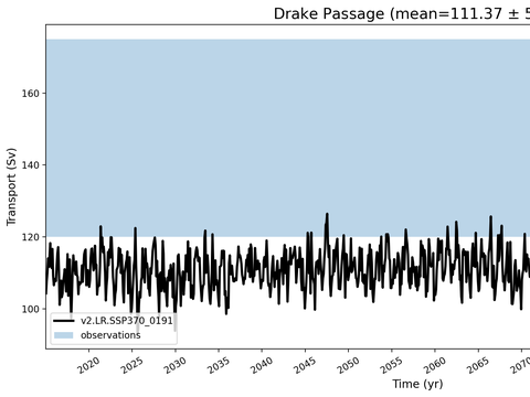 Transport Time Series