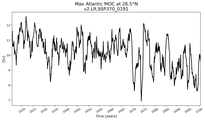 Time Series of maximum Meridional Overturning Circulation at 26.5°N