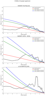 Spectra of El Niño 3.4 Climate Index