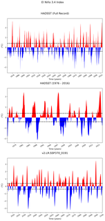 Time Series of El Niño 3.4 Climate Index