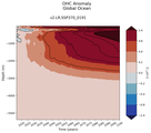 Trend of global OHC Anomaly vs depth