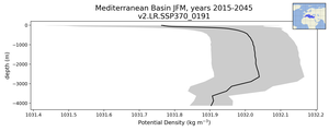 Mediterranean Basin Potential Density vs depth