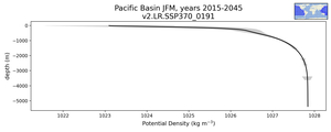 Pacific Basin Potential Density vs depth