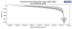 Southern Ocean Basin Potential Density vs depth
