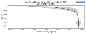 Southern Ocean Basin Potential Density vs depth