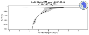 Arctic Basin Potential Temperature vs depth