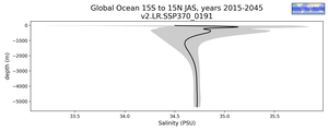 Global Ocean 15S to 15N Salinity vs depth