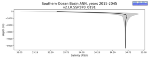 Southern Ocean Basin Salinity vs depth