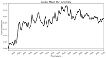 Global Mean SSH Anomaly