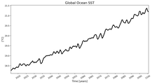 Running Mean of global Sea Surface Temperature