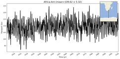 Transport through the Africa-Ant Transect