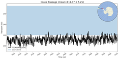 Transport through the Drake Passage Transect