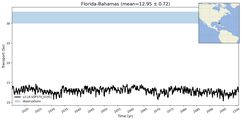 Transport through the Florida-Bahamas Transect