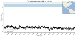 Transport through the Florida-Cuba Transect