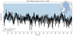 Transport through the Fram Strait Transect