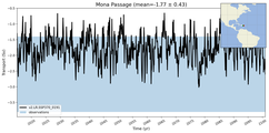 Transport through the Mona Passage Transect