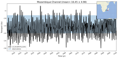 Transport through the Mozambique Channel Transect