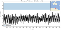 Transport through the Tasmania-Ant Transect