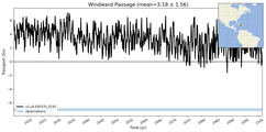 Transport through the Windward Passage Transect