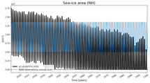 Running mean of NH Sea-ice area