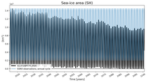 Running mean of SH Sea-ice area