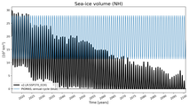 Running mean of NH Sea-ice volume