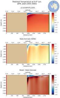 JFM Potential Temperature at 0.0$\degree$ Lon. JFM