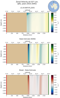 JAS Zonal Velocity at 0.0$\degree$ Lon. JAS