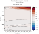 Trend of global Potential Temperature Anomaly vs Depth