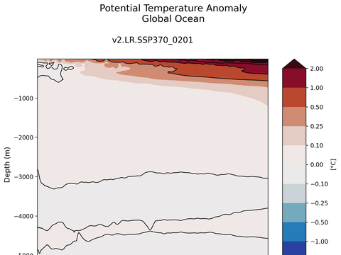 Trends vs Depth