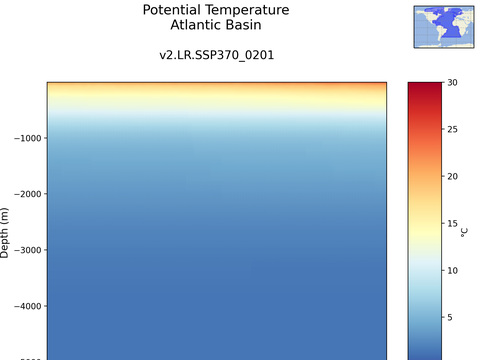 Ocean Basins Time Series vs Depths
