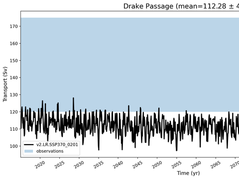 Transport Time Series