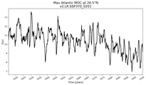 Time Series of maximum Meridional Overturning Circulation at 26.5°N