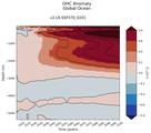 Trend of global OHC Anomaly vs depth