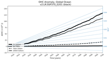 Running Mean of the Anomaly in global Ocean Heat Content