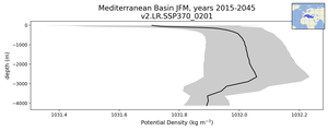Mediterranean Basin Potential Density vs depth