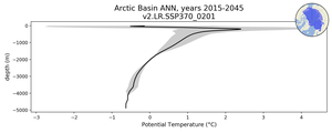 Arctic Basin Potential Temperature vs depth