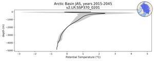 Arctic Basin Potential Temperature vs depth
