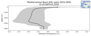 Mediterranean Basin Potential Temperature vs depth