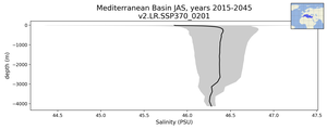 Mediterranean Basin Salinity vs depth