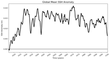 Global Mean SSH Anomaly