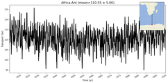 Transport through the Africa-Ant Transect