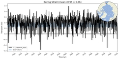 Transport through the Bering Strait Transect