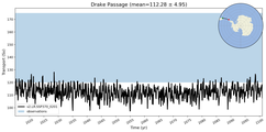 Transport through the Drake Passage Transect